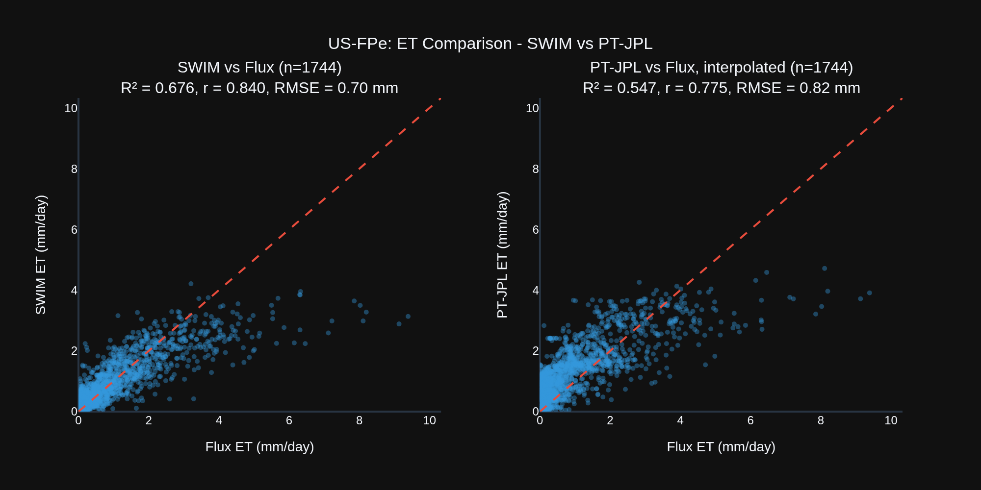 SWIM vs PT-JPL comparison