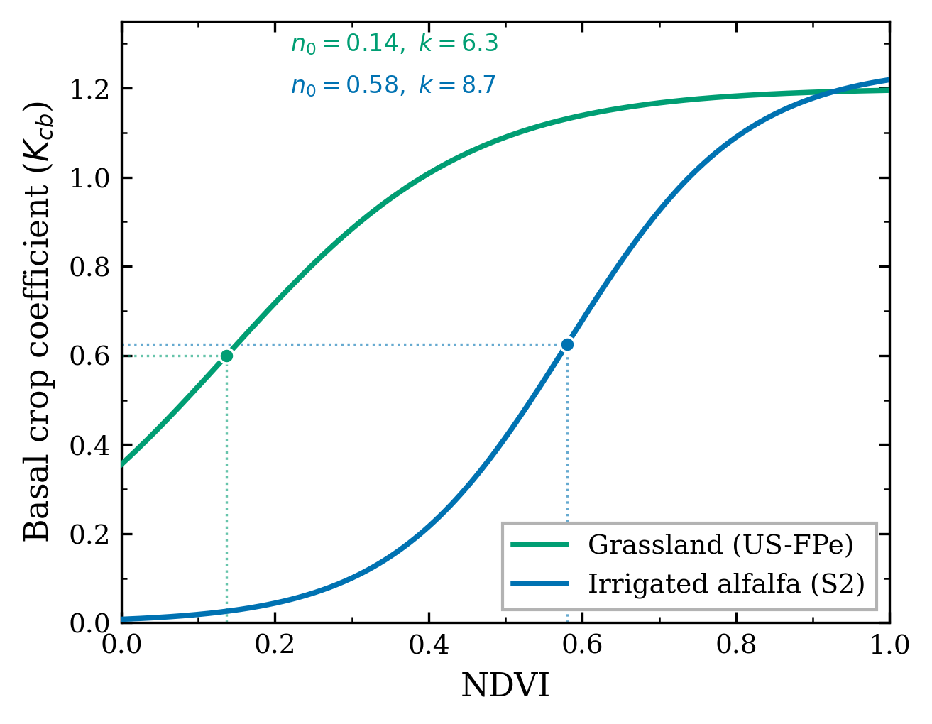 Sigmoid response curves for grassland and irrigated alfalfa